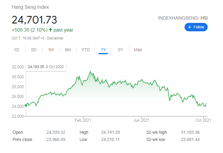 Hang Seng indice de hong kong