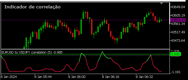 indicador correlação